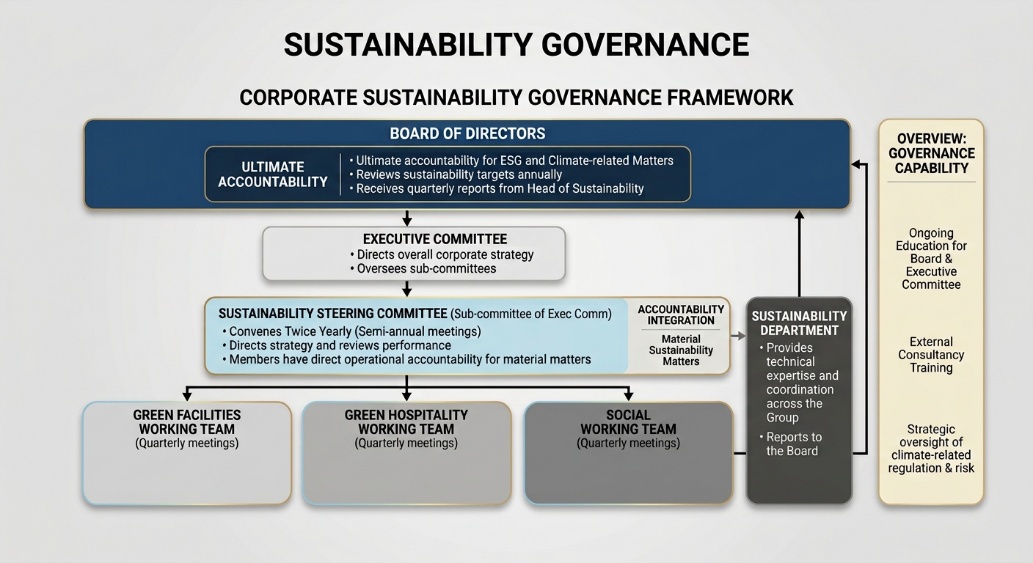 Sustainability Governance